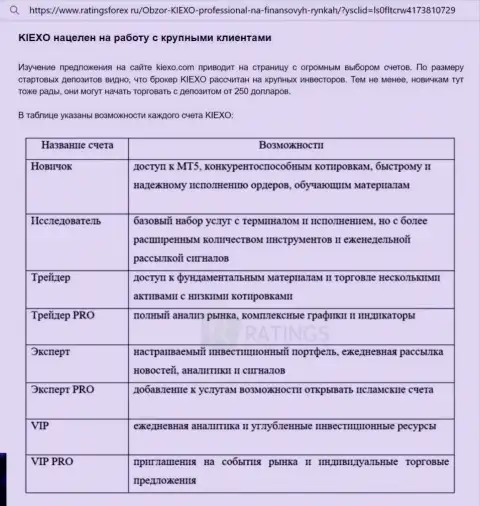Информационный материал о торговых счетах компании KIEXO с онлайн сервиса RatingsForex Ru